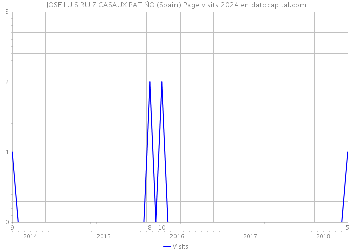 JOSE LUIS RUIZ CASAUX PATIÑO (Spain) Page visits 2024 