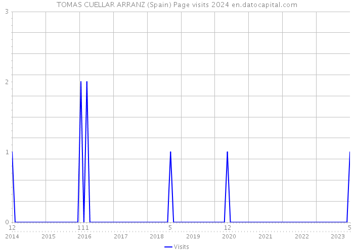 TOMAS CUELLAR ARRANZ (Spain) Page visits 2024 