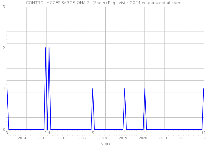 CONTROL ACCES BARCELONA SL (Spain) Page visits 2024 