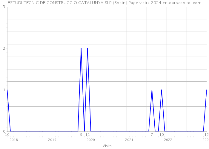 ESTUDI TECNIC DE CONSTRUCCIO CATALUNYA SLP (Spain) Page visits 2024 