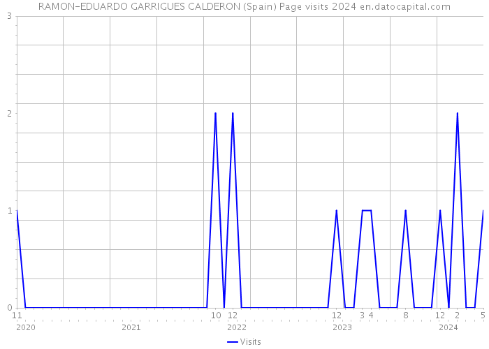 RAMON-EDUARDO GARRIGUES CALDERON (Spain) Page visits 2024 