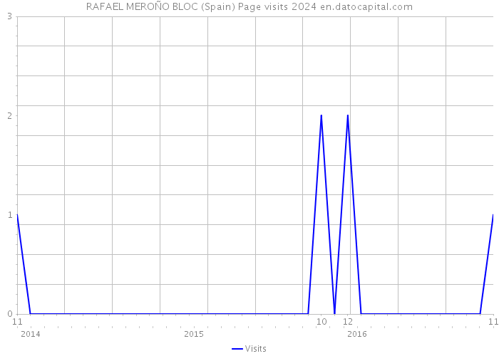 RAFAEL MEROÑO BLOC (Spain) Page visits 2024 