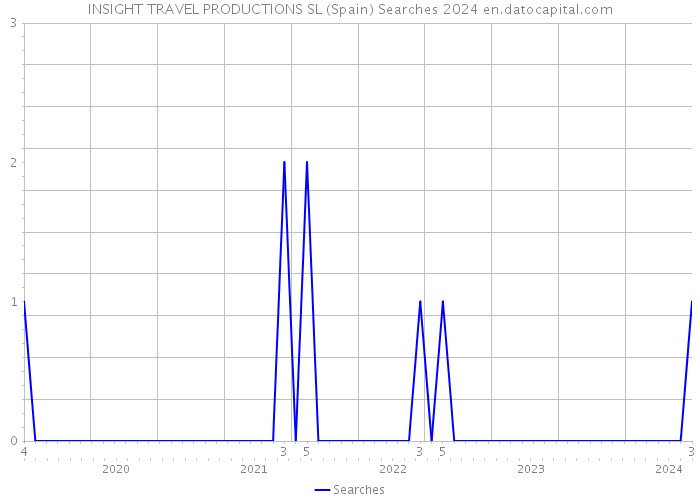 INSIGHT TRAVEL PRODUCTIONS SL (Spain) Searches 2024 