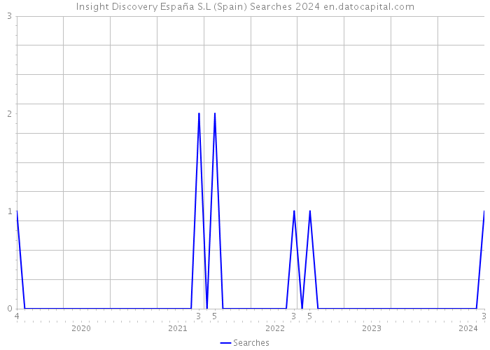 Insight Discovery España S.L (Spain) Searches 2024 