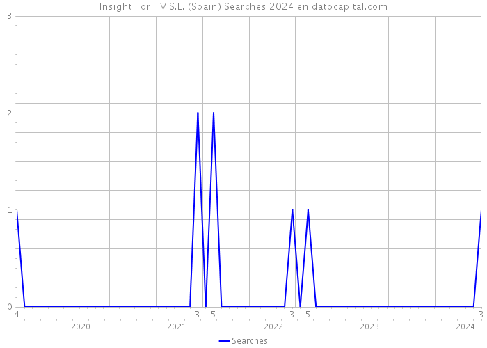 Insight For TV S.L. (Spain) Searches 2024 
