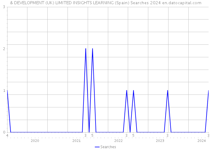 & DEVELOPMENT (UK) LIMITED INSIGHTS LEARNING (Spain) Searches 2024 