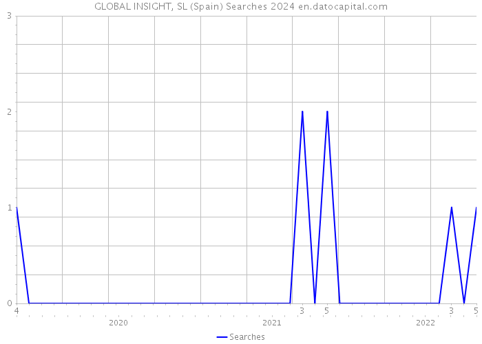 GLOBAL INSIGHT, SL (Spain) Searches 2024 