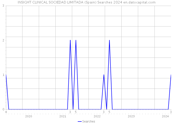 INSIGHT CLINICAL SOCIEDAD LIMITADA (Spain) Searches 2024 