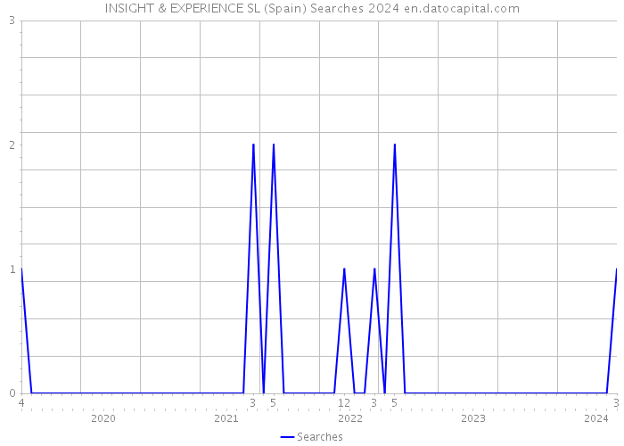 INSIGHT & EXPERIENCE SL (Spain) Searches 2024 