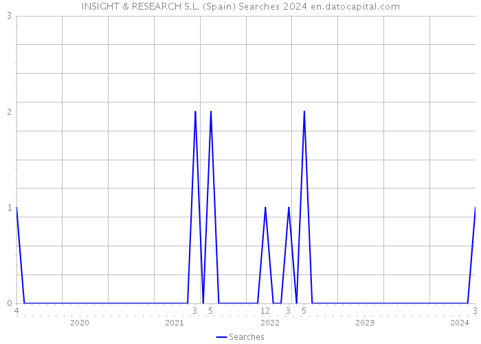 INSIGHT & RESEARCH S.L. (Spain) Searches 2024 