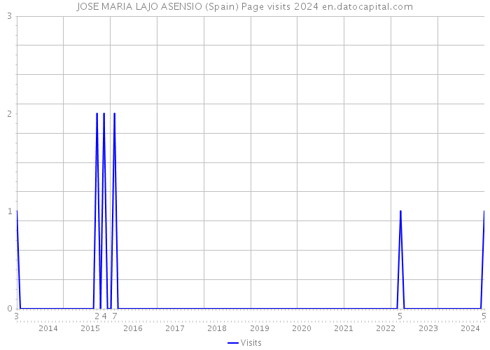 JOSE MARIA LAJO ASENSIO (Spain) Page visits 2024 