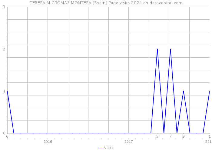 TERESA M GROMAZ MONTESA (Spain) Page visits 2024 