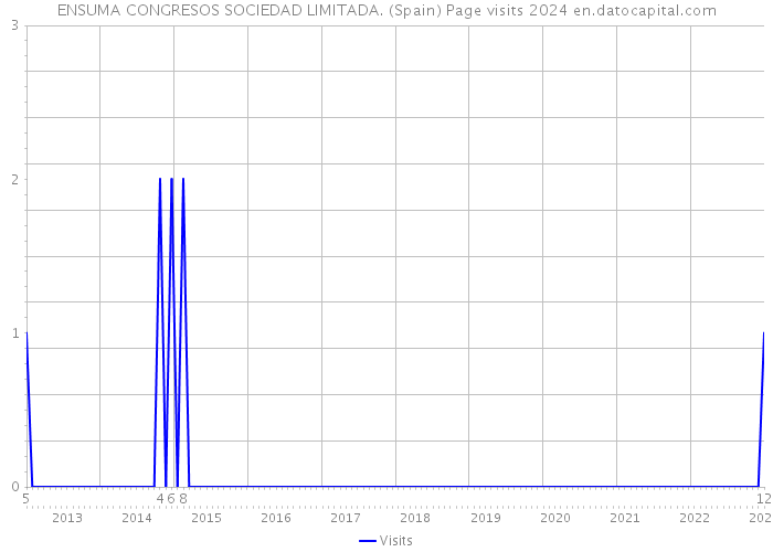 ENSUMA CONGRESOS SOCIEDAD LIMITADA. (Spain) Page visits 2024 