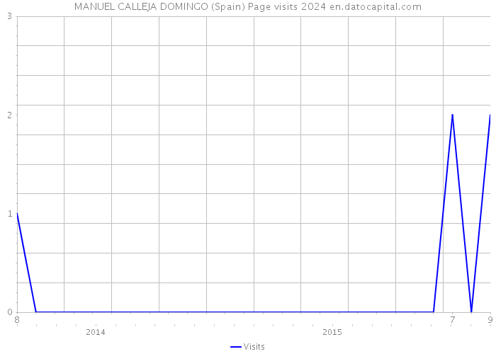 MANUEL CALLEJA DOMINGO (Spain) Page visits 2024 