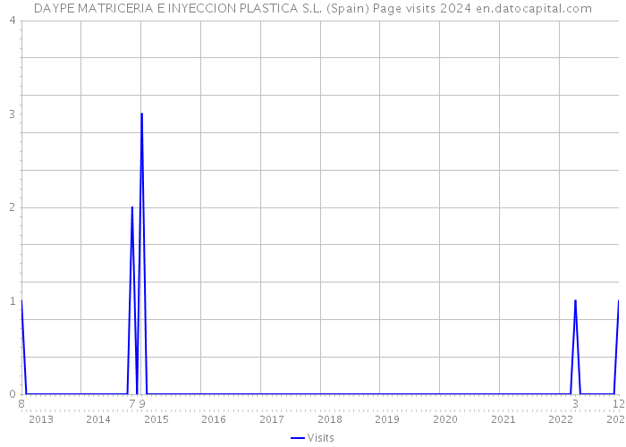 DAYPE MATRICERIA E INYECCION PLASTICA S.L. (Spain) Page visits 2024 