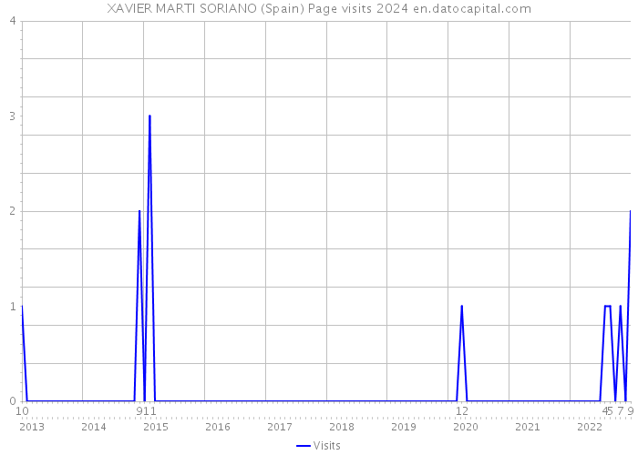 XAVIER MARTI SORIANO (Spain) Page visits 2024 
