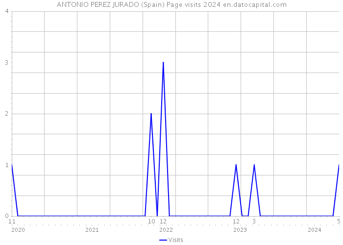 ANTONIO PEREZ JURADO (Spain) Page visits 2024 