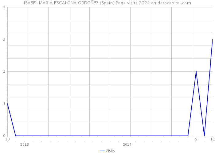 ISABEL MARIA ESCALONA ORDOÑEZ (Spain) Page visits 2024 