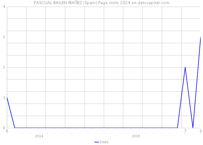 PASCUAL BAILEN IBAÑEZ (Spain) Page visits 2024 