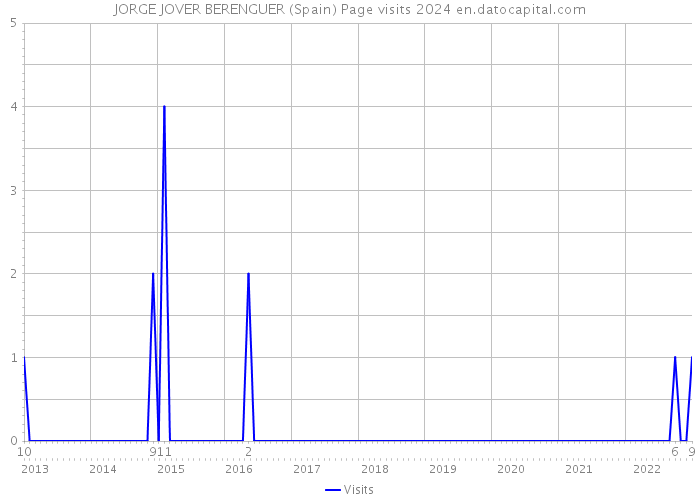 JORGE JOVER BERENGUER (Spain) Page visits 2024 