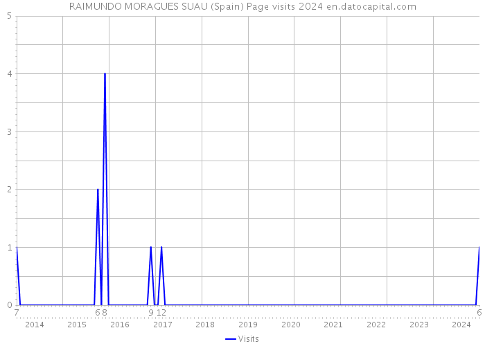 RAIMUNDO MORAGUES SUAU (Spain) Page visits 2024 
