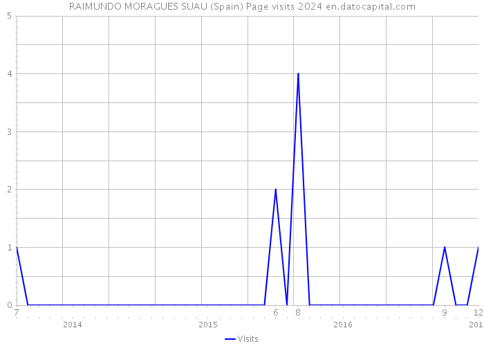 RAIMUNDO MORAGUES SUAU (Spain) Page visits 2024 