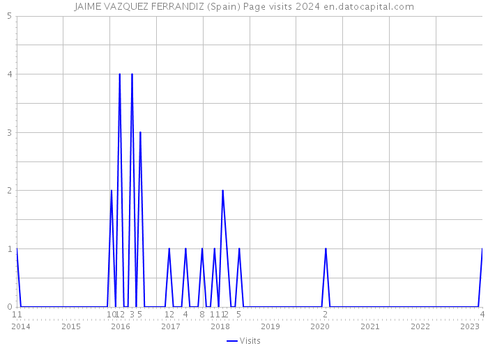 JAIME VAZQUEZ FERRANDIZ (Spain) Page visits 2024 