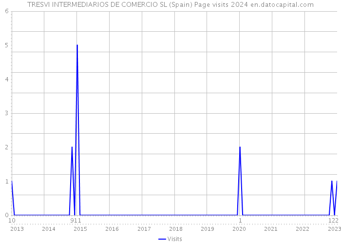TRESVI INTERMEDIARIOS DE COMERCIO SL (Spain) Page visits 2024 