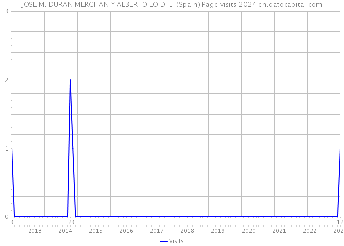 JOSE M. DURAN MERCHAN Y ALBERTO LOIDI LI (Spain) Page visits 2024 