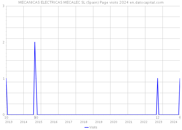 MECANICAS ELECTRICAS MECALEC SL (Spain) Page visits 2024 