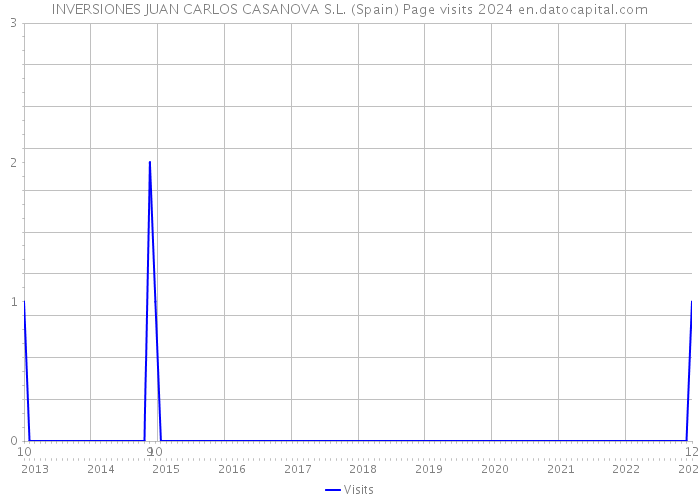INVERSIONES JUAN CARLOS CASANOVA S.L. (Spain) Page visits 2024 
