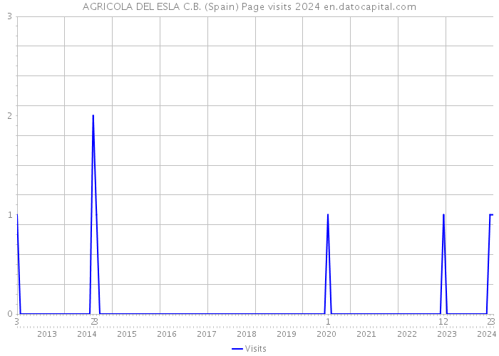 AGRICOLA DEL ESLA C.B. (Spain) Page visits 2024 
