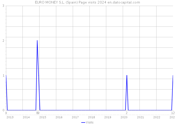 EURO MONEY S.L. (Spain) Page visits 2024 
