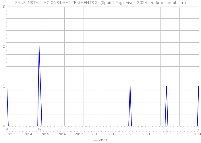 SANS INSTAL.LACIONS I MANTENIMENTS SL (Spain) Page visits 2024 