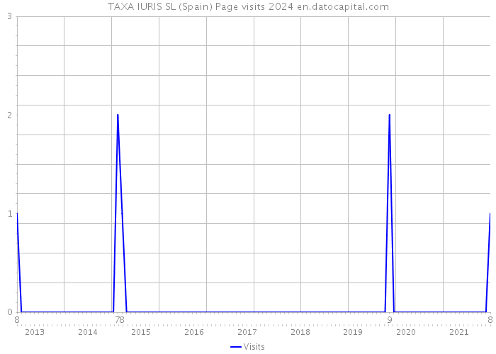 TAXA IURIS SL (Spain) Page visits 2024 