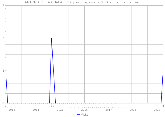 ANTONIA RIERA CHAPARRO (Spain) Page visits 2024 