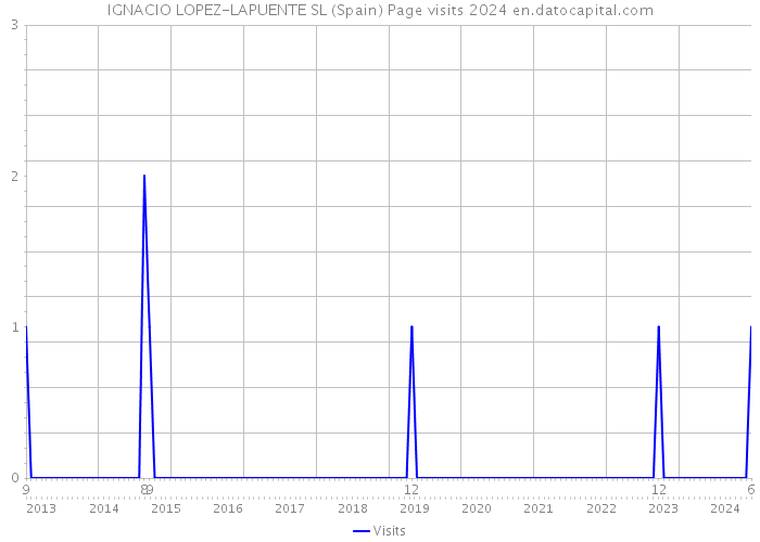 IGNACIO LOPEZ-LAPUENTE SL (Spain) Page visits 2024 