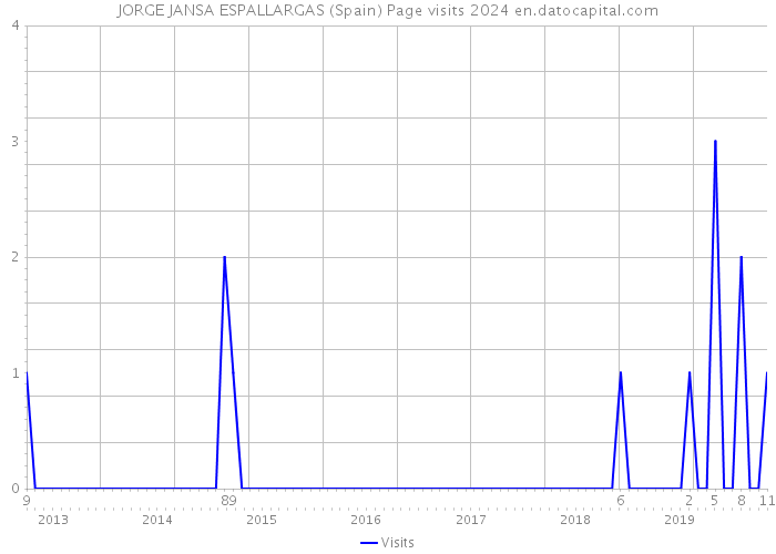 JORGE JANSA ESPALLARGAS (Spain) Page visits 2024 