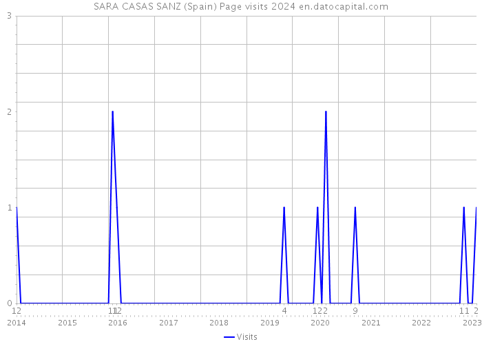 SARA CASAS SANZ (Spain) Page visits 2024 