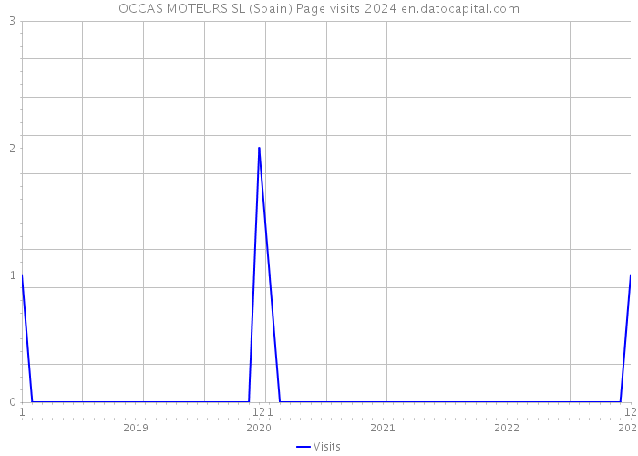 OCCAS MOTEURS SL (Spain) Page visits 2024 
