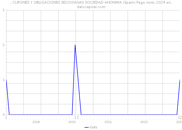 , CUPONES Y OBLIGACIONES SEGOVIANAS SOCIEDAD ANONIMA (Spain) Page visits 2024 