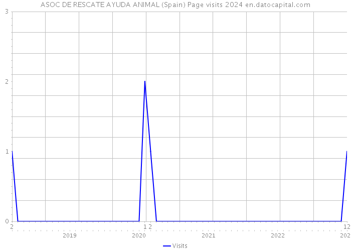 ASOC DE RESCATE AYUDA ANIMAL (Spain) Page visits 2024 