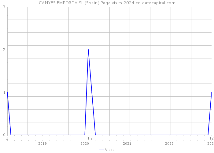 CANYES EMPORDA SL (Spain) Page visits 2024 