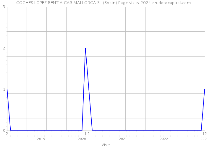 COCHES LOPEZ RENT A CAR MALLORCA SL (Spain) Page visits 2024 