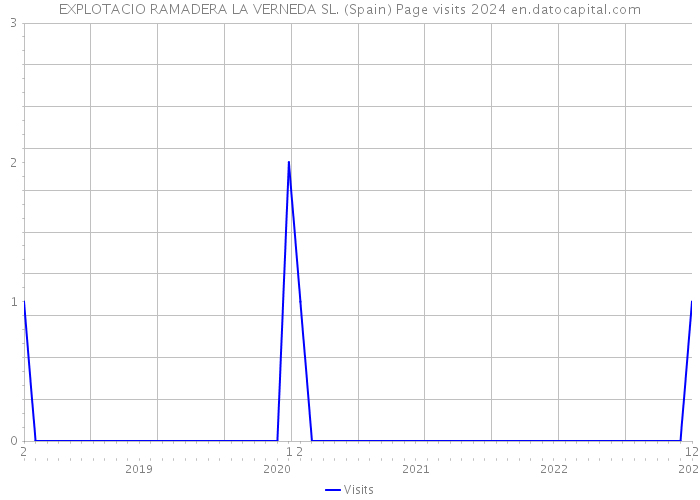 EXPLOTACIO RAMADERA LA VERNEDA SL. (Spain) Page visits 2024 