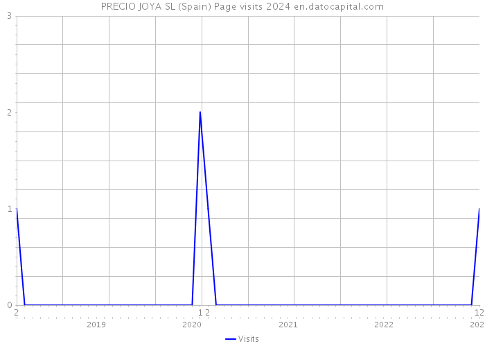 PRECIO JOYA SL (Spain) Page visits 2024 