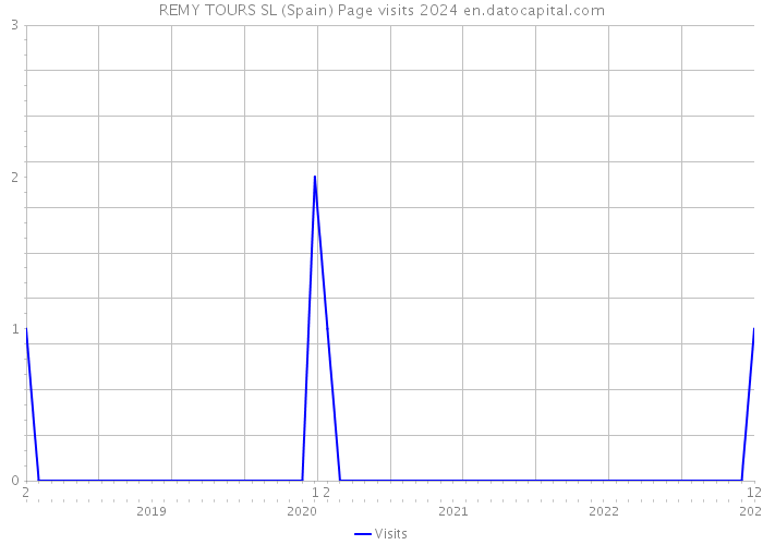 REMY TOURS SL (Spain) Page visits 2024 