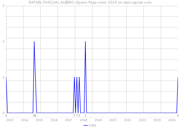 RAFAEL PASCUAL ALBERO (Spain) Page visits 2024 