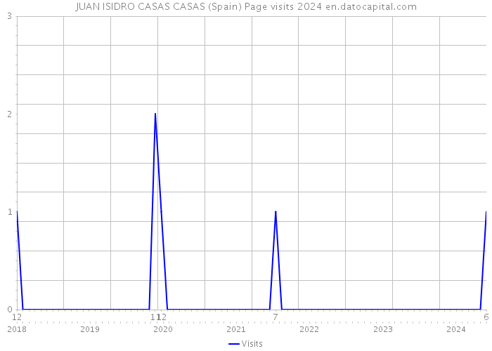 JUAN ISIDRO CASAS CASAS (Spain) Page visits 2024 