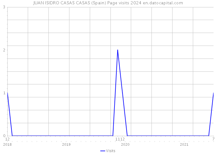 JUAN ISIDRO CASAS CASAS (Spain) Page visits 2024 